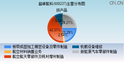 688237主营分布图
