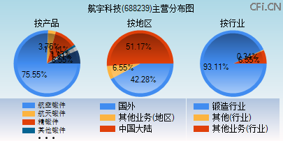 688239主营分布图