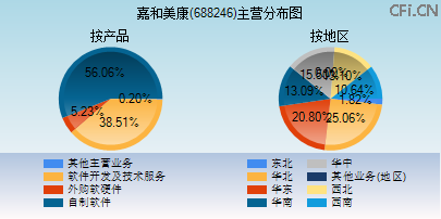 688246主营分布图