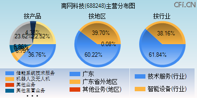 688248主营分布图