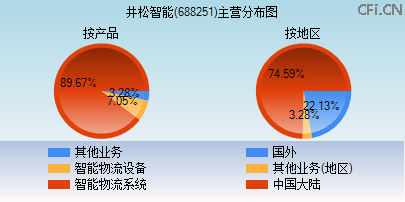 688251主营分布图