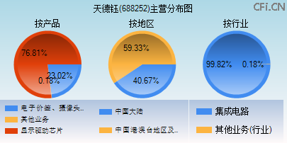 688252主营分布图