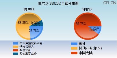 688255主营分布图