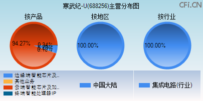 688256主营分布图