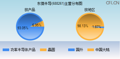 688261主营分布图 688261主营分布图