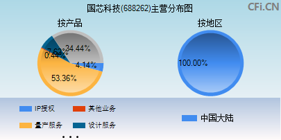 688262主营分布图