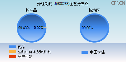 688266主营分布图 688266主营分布图