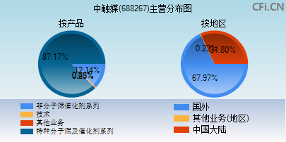688267主营分布图 688267主营分布图