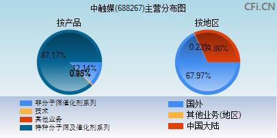 688267主营分布图