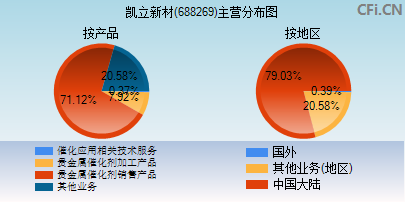 688269主营分布图 688269主营分布图