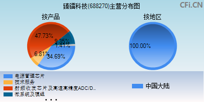 688270主营分布图