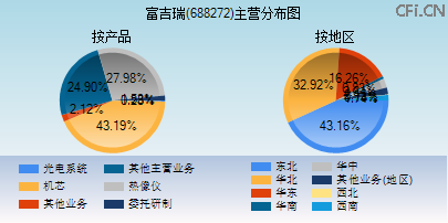688272主营分布图 688272主营分布图