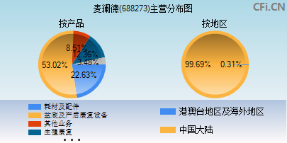 688273主营分布图