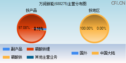 688275主营分布图 688275主营分布图