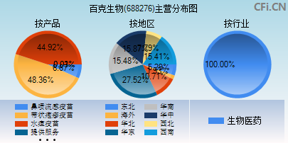 688276主营分布图