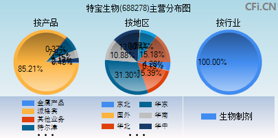 688278主营分布图