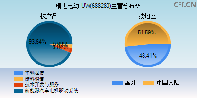 688280主营分布图