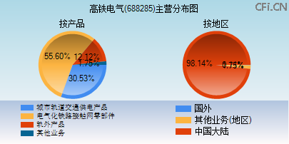 688285主营分布图