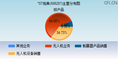 688287主营分布图