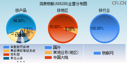 688288主营分布图