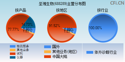 688289主营分布图