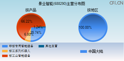 688290主营分布图