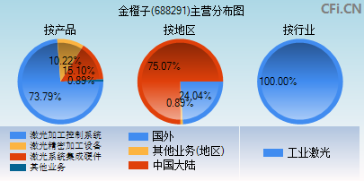 688291主营分布图