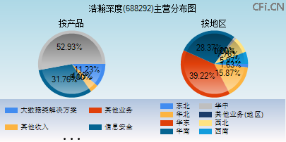 688292主营分布图