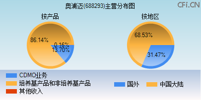 688293主营分布图