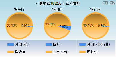 688295主营分布图 688295主营分布图