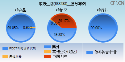 688298主营分布图