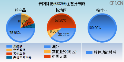 688299主营分布图 688299主营分布图