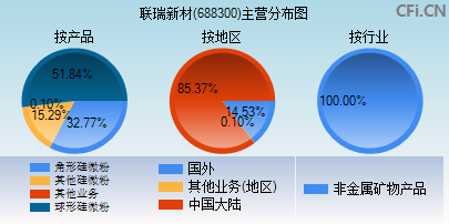 688300主营分布图