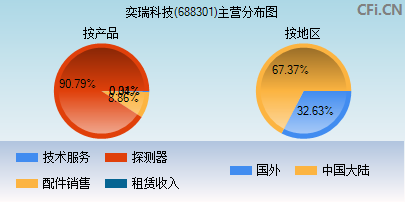 688301主营分布图 688301主营分布图