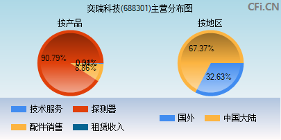 688301主营分布图