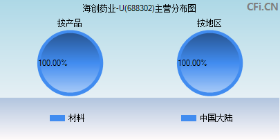 688302主营分布图 688302主营分布图