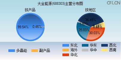 688303主营分布图 688303主营分布图
