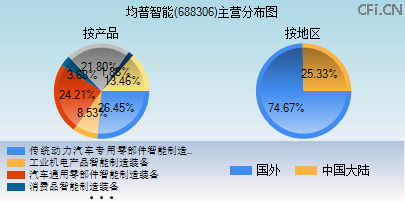 688306主营分布图 688306主营分布图