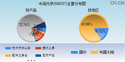 688307主营分布图 688307主营分布图