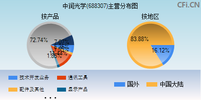 688307主营分布图