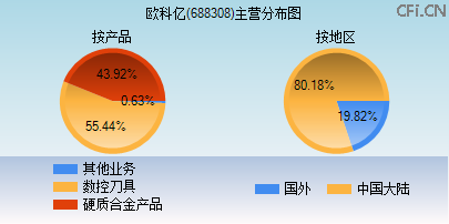 688308主营分布图 688308主营分布图