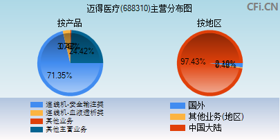 688310主营分布图