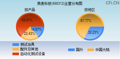 688312主营分布图 688312主营分布图