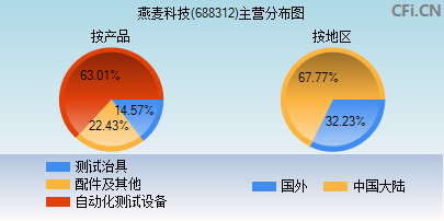 688312主营分布图