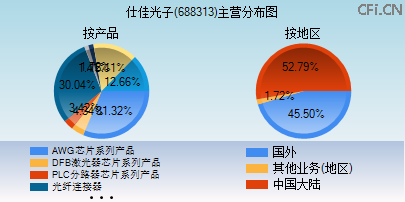 688313主营分布图
