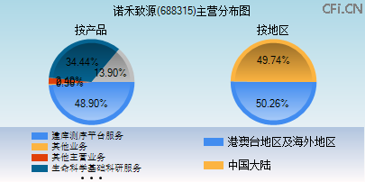 688315主营分布图 688315主营分布图