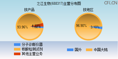 688317主营分布图