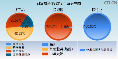 688318主营分布图 688318主营分布图