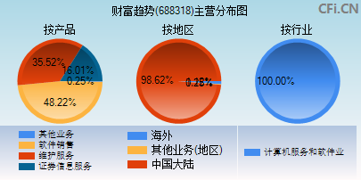 688318主营分布图