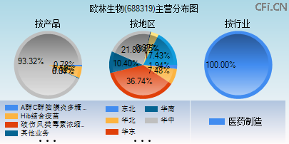 688319主营分布图 688319主营分布图